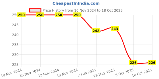 firstcry.com Nutty Gritties Dried US Cranberries - 200 gm nutty gritties Price History Graph from 10 Nov 2024 to 18 Oct 2025