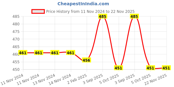 firstcry.com Nutty Gritties Dried US Cranberries Pack Of 2 - 200 gm Each nutty gritties Price History Graph from 11 Nov 2024 to 22 Nov 2025