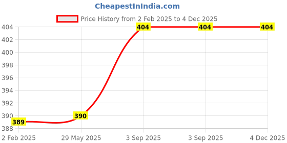 firstcry.com Nutty Gritties Dry Fruits Blend California Almonds Walnuts Figs and Cranberries - 200 g nutty gritties Price History Graph from 2 Feb 2025 to 4 Dec 2025