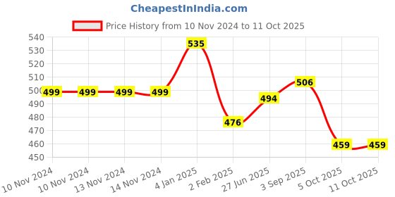 firstcry.com Nutty Gritties Grab And Go Mixed Bag 230g nutty gritties Price History Graph from 10 Nov 2024 to 11 Oct 2025
