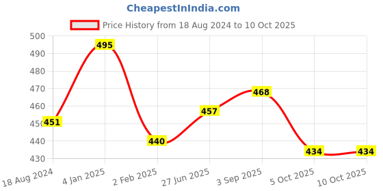 firstcry.com Nutty Gritties Kalmi Dates - 350 gm nutty gritties Price History Graph from 18 Aug 2024 to 9 Oct 2025