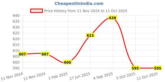firstcry.com Nutty Gritties Macadamia Nuts - 100 g nutty gritties Price History Graph from 11 Nov 2024 to 10 Oct 2025