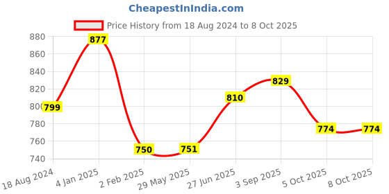 firstcry.com Nutty Gritties Medjool Dates - 350 g nutty gritties Price History Graph from 18 Aug 2024 to 7 Oct 2025