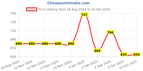 firstcry.com Nutty Gritties Mix Berries Dried Cranberries Blueberries Strawberries Black Currants Combo Pack of 2 - 200 gm Each nutty gritties Price History Graph from 18 Aug 2024 to 15 Oct 2025
