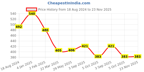 firstcry.com Nutty Gritties Mix Berries Dried Fruits Berry Pack of 5 - 50 gm each nutty gritties Price History Graph from 18 Aug 2024 to 23 Nov 2025