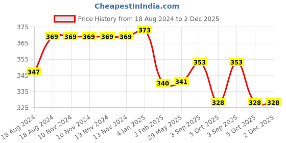 firstcry.com Nutty Gritties Mix Berries Snacks - 200 gm nutty gritties Price History Graph from 18 Aug 2024 to 2 Dec 2025
