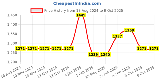 firstcry.com Nutty Gritties Mix Sports  Berries & Kalmi Dates Pack of 3 - 900 gm Total nutty gritties Price History Graph from 18 Aug 2024 to 8 Oct 2025