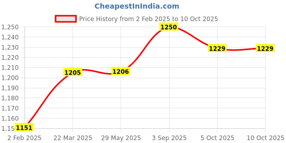 firstcry.com Nutty Gritties Mixed Nuts Dry Fruits - 200 gm Each nutty gritties Price History Graph from 2 Feb 2025 to 10 Oct 2025