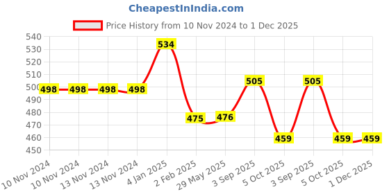 firstcry.com nutty gritties Nutty Grittes Cashews Roasted Lightly Salted (Pack 6 x 40g each) - 240g nutty gritties Price History Graph from 10 Nov 2024 to 1 Dec 2025