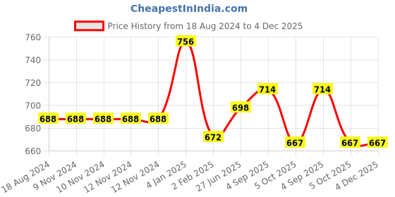 firstcry.com Nutty Gritties Pepper Cashews & Thai Chilli Blend Pack of 2 - 400 gm Total nutty gritties Price History Graph from 18 Aug 2024 to 4 Dec 2025