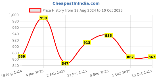 firstcry.com Nutty Gritties Premium Kalmi Dates Pack of 2 - 350 gm Each nutty gritties Price History Graph from 18 Aug 2024 to 10 Oct 2025