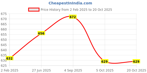 firstcry.com Nutty Gritties Premium Omani Dates Pack of 2 - 500 gm Each nutty gritties Price History Graph from 2 Feb 2025 to 18 Oct 2025