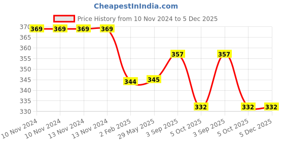 firstcry.com Nutty Gritties Roasted Cashews Nuts Lightly Salted - 200 gm nutty gritties Price History Graph from 10 Nov 2024 to 5 Dec 2025