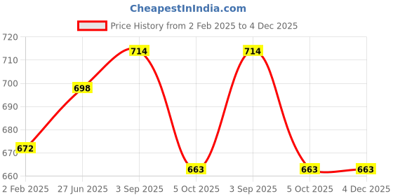 firstcry.com Nutty Gritties Roasted Cashews Pack of 2 - 200 gm nutty gritties Price History Graph from 2 Feb 2025 to 4 Dec 2025