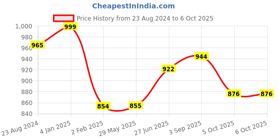 firstcry.com Nutty Gritties Salted Mixed Nuts with Almonds Cashews Macadamias Hazelnuts Pista Kernels Pack of 2 - 200 gm Each nutty gritties Price History Graph from 23 Aug 2024 to 6 Oct 2025
