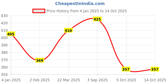 firstcry.com Nutty Gritties Spicy Trail Mix -240g (10 Pack of 24g each) nutty gritties Price History Graph from 4 Jan 2025 to 14 Oct 2025
