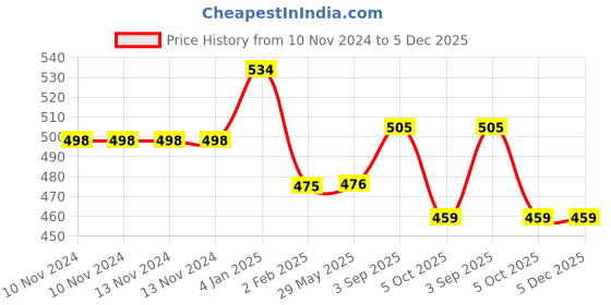 firstcry.com Nutty Gritties Sports Mix (Pack of 6 x 40g each) - 240g nutty gritties Price History Graph from 10 Nov 2024 to 5 Dec 2025