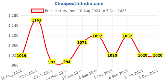 firstcry.com Nutty Gritties Sports Mix with Roasted Almonds Cashews Pistachios Dried Blueberries Cranberries and Raisins Pack of 2  - 350 gm Each nutty gritties Price History Graph from 18 Aug 2024 to 5 Dec 2025