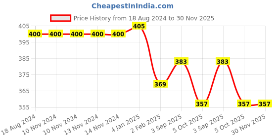 firstcry.com Nutty Gritties Sports Mixed Nuts and Dry Fruit with Roasted Almonds Cashews Pistachios Dried Blueberries Cranberries and Raisins - 200 gm nutty gritties Price History Graph from 18 Aug 2024 to 30 Nov 2025