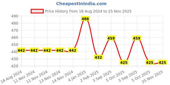 firstcry.com Nutty Gritties Super Seeds Mix Roasted Flax Chia Sesame Sunflower Watermelon Pumpkin Seeds Mixed Seeds Pack Of 2 - 200 g Each nutty gritties Price History Graph from 18 Aug 2024 to 25 Nov 2025
