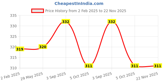 firstcry.com Nutty Gritties Thai Chilli Blend - 200 gm nutty gritties Price History Graph from 2 Feb 2025 to 22 Nov 2025