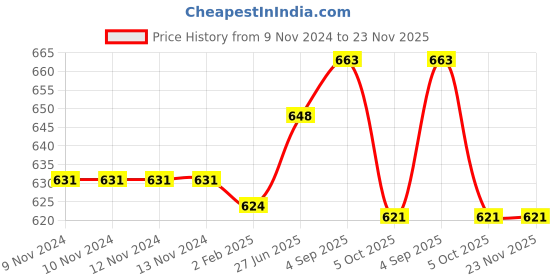 firstcry.com Nutty Gritties Thai Chilli Blend Trail Mixed Nuts Pack of 2 - 200 gm nutty gritties Price History Graph from 9 Nov 2024 to 22 Nov 2025