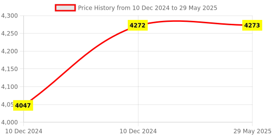 firstcry.com fab n funky Nylon One Click Folding Bike with Wheel Bearing Rotation & Rotatable Handlebar - Red fab n funky Price History Graph from 10 Dec 2024 to 29 May 2025