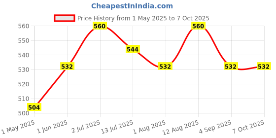 firstcry.com O3+ Anti Ageing Single Dose Kit- 45 g o3+ Price History Graph from 1 May 2025 to 7 Oct 2025