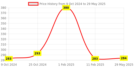 firstcry.com disha publications Objective Mathematics Chapter-wise Practice Question Bank for NTA JEE Main/ BITSAT 4th Edition | MCQs & NVQs based on Main Previous Year Questions PYQs | Useful for CBSE 11/ 12 & CUET [Paperback] Disha Experts disha publications Price History Graph from 9 Oct 2024 to 29 May 2025