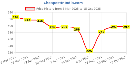 firstcry.com O'CARINA Cotton Knit Full Sleeves T-Shirt With Text Print - White o'carina Price History Graph from 6 Mar 2025 to 15 Oct 2025
