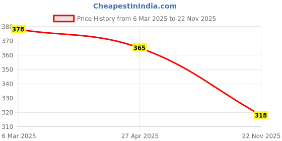firstcry.com O'CARINA Cotton Knit Half Sleeves T-Shirt with Santa Clause Print - White o'carina Price History Graph from 6 Mar 2025 to 22 Nov 2025