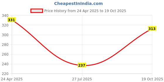 firstcry.com O'CARINA Cotton Knit Half Sleeves T-Shirt with Santa Text Print - Red o'carina Price History Graph from 24 Apr 2025 to 19 Oct 2025