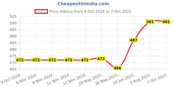 firstcry.com om books international Ocean Pop-Up Books - English om books international Price History Graph from 9 Oct 2024 to 7 Oct 2025