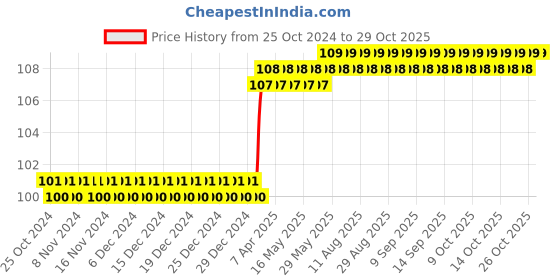 firstcry.com om books international Off with Princesses Fairy Tales Colouring Book - English om books international Price History Graph from 25 Oct 2024 to 28 Oct 2025