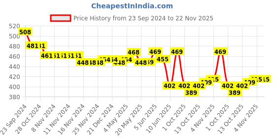 firstcry.com Oh! Pair Astronaut Applique Clogs with Back Strap - Pink oh! pair Price History Graph from 23 Sep 2024 to 22 Nov 2025