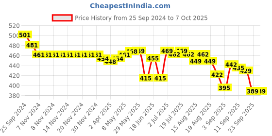 firstcry.com Oh! Pair Astronaut Applique Clogs with Back Strap - Rose oh! pair Price History Graph from 25 Sep 2024 to 7 Oct 2025