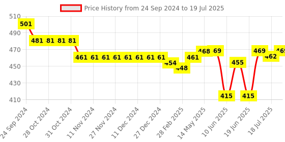 firstcry.com Oh! Pair Astronaut Applique Clogs with Back Strap - Rose oh! pair Price History Graph from 24 Sep 2024 to 18 Jul 2025
