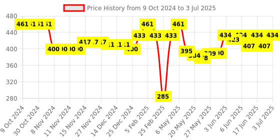 firstcry.com Oh! Pair Back Strap Closure Clog - White oh! pair Price History Graph from 9 Oct 2024 to 3 Jul 2025