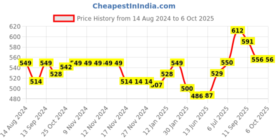 firstcry.com Oh! Pair Back Strap Closure Clog With Honey Bee Applique - Blue oh! pair Price History Graph from 14 Aug 2024 to 6 Oct 2025