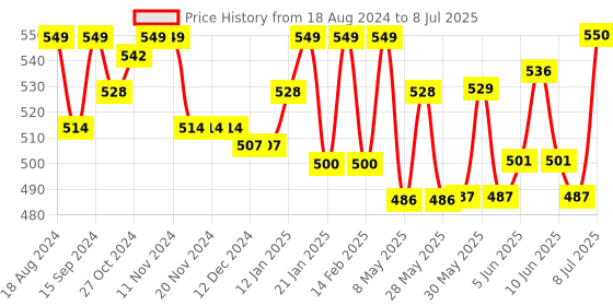 firstcry.com Oh! Pair Back Strap Closure Clog With Honey Bee Applique - Blue oh! pair Price History Graph from 18 Aug 2024 to 8 Jul 2025