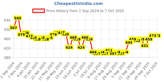 firstcry.com Oh! Pair Back Strap Closure Clog With Honey Bee Applique - Pink oh! pair Price History Graph from 1 Sep 2024 to 6 Oct 2025