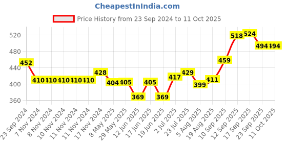 firstcry.com Oh! Pair Back Strap Closure Clog With Honey Bee Applique - Pink oh! pair Price History Graph from 23 Sep 2024 to 11 Oct 2025