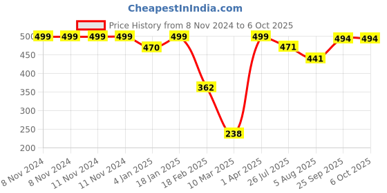 firstcry.com Oh! Pair Back Strap Closure Clog With Honey Bee Applique - White oh! pair Price History Graph from 8 Nov 2024 to 5 Oct 2025
