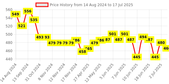 firstcry.com Oh! Pair Back Strap Closure Clog With Honey Bee Applique - Yellow oh! pair Price History Graph from 14 Aug 2024 to 17 Jul 2025
