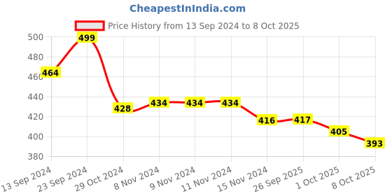 firstcry.com Oh! Pair Back Strap Closure Clog With Honey Bee Applique - Yellow oh! pair Price History Graph from 13 Sep 2024 to 7 Oct 2025