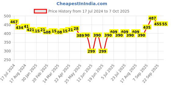firstcry.com Oh! Pair Back Strap Closure Clogs - Blue oh! pair Price History Graph from 17 Jul 2024 to 7 Oct 2025
