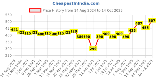 firstcry.com Oh! Pair Back Strap Closure Clogs - Blue oh! pair Price History Graph from 14 Aug 2024 to 14 Oct 2025