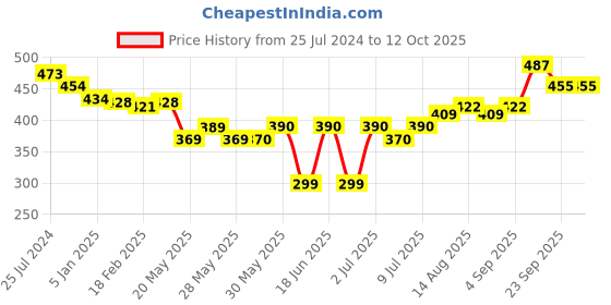 firstcry.com Oh! Pair Back Strap Closure Clogs - Green oh! pair Price History Graph from 25 Jul 2024 to 12 Oct 2025