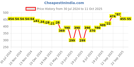 firstcry.com Oh! Pair Back Strap Closure Clogs - Green oh! pair Price History Graph from 30 Jul 2024 to 10 Oct 2025