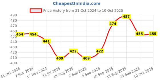 firstcry.com Oh! Pair Back Strap Closure Clogs - Green oh! pair Price History Graph from 31 Oct 2024 to 9 Oct 2025
